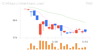 アルー(7043)の日足チャート