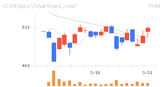 ピアラ(7044)の日足チャート