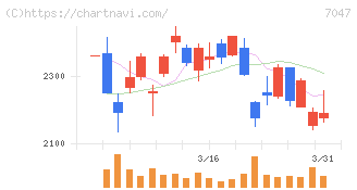 ポート(7047)の日足チャート