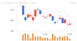 ベルトラ(7048)の日足チャート