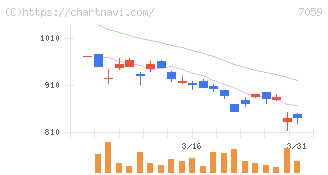 コプロ・ホールディングス(7059)の日足チャート