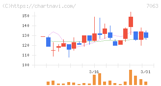 Ｂｉｒｄｍａｎ(7063)の日足チャート