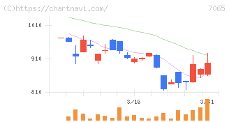 ユーピーアール(7065)の日足チャート