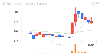 ピアズ(7066)の日足チャート