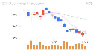アンビスホールディングス(7071)の日足チャート