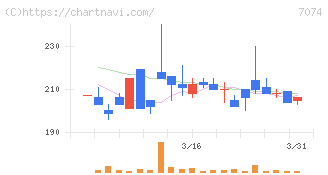 トゥエンティーフォーセブンホールディングス(7074)の日足チャート
