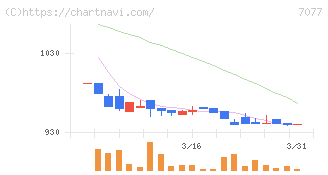 ＡＬｉＮＫインターネット(7077)の日足チャート
