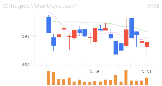 ＩＮＣＬＵＳＩＶＥ　Ｈｏｌｄｉｎｇｓ(7078)の日足チャート