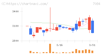 Ｓｍｉｌｅ　Ｈｏｌｄｉｎｇｓ(7084)の日足チャート
