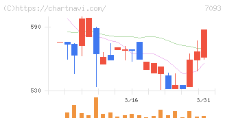 アディッシュ(7093)の日足チャート