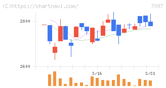 さくらさくプラス(7097)の日足チャート