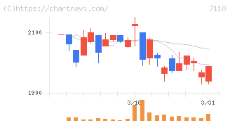 クラシコム(7110)の日足チャート