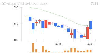 ＩＮＥＳＴ(7111)の日足チャート