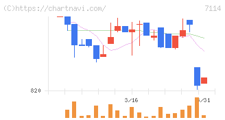 フーディソン(7114)の日足チャート
