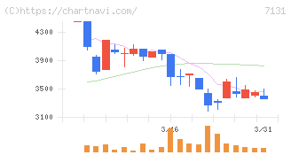 のむら産業(7131)の日足チャート