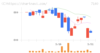 ペットゴー(7140)の日足チャート