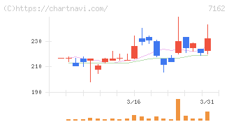 アストマックス(7162)の日足チャート