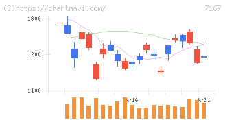 めぶきフィナンシャルグループ(7167)の日足チャート