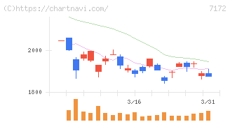 ジャパンインベストメントアドバイザー(7172)の日足チャート