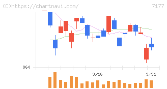ＧＭＯフィナンシャルホールディングス(7177)の日足チャート