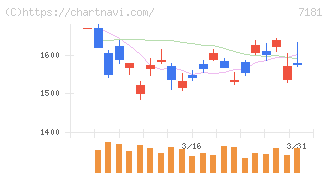かんぽ生命保険(7181)の日足チャート