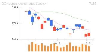 ゆうちょ銀行(7182)の日足チャート