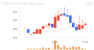 あんしん保証(7183)の日足チャート