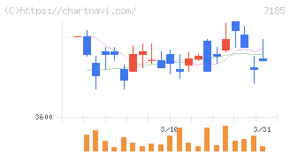 ヒロセ通商(7185)の日足チャート