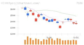横浜フィナンシャルグループ(7186)の日足チャート