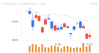 西日本フィナンシャルホールディングス(7189)の日足チャート