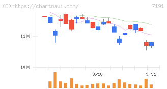 イントラスト(7191)の日足チャート