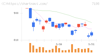 ＳＢＩアルヒ(7198)の日足チャート