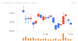 武蔵精密工業(7220)の日足チャート