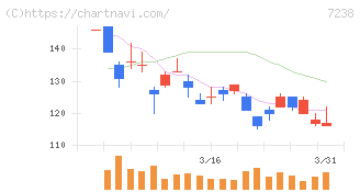 曙ブレーキ工業(7238)の日足チャート