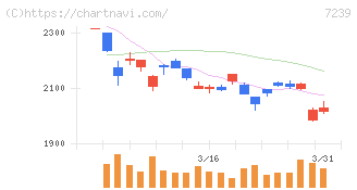 タチエス(7239)の日足チャート