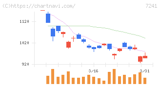 フタバ産業(7241)の日足チャート