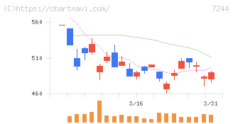 市光工業(7244)の日足チャート
