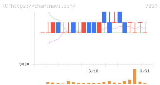 太平洋工業(7250)の日足チャート