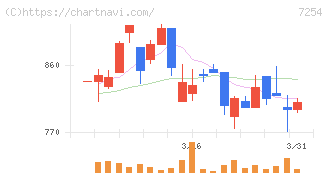 ユニバンス(7254)の日足チャート