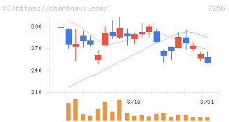 河西工業(7256)の日足チャート