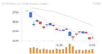 アイシン(7259)の日足チャート