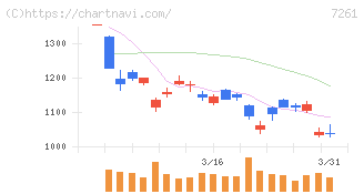 マツダ(7261)の日足チャート