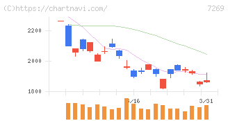 スズキ(7269)の日足チャート