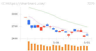 ＳＵＢＡＲＵ(7270)の日足チャート