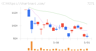 安永(7271)の日足チャート