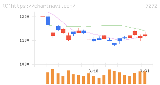 ヤマハ発動機(7272)の日足チャート