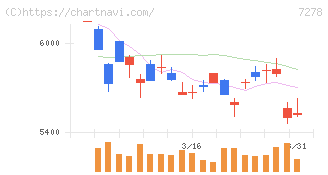 エクセディ(7278)の日足チャート