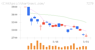 ハイレックスコーポレーション(7279)の日足チャート