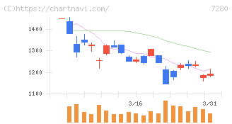 ミツバ(7280)の日足チャート