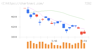 豊田合成(7282)の日足チャート